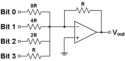 DAC Definition - What is a DAC?