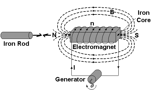 Electromagnet - Wikipedia