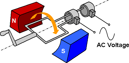 AC Current) Generators